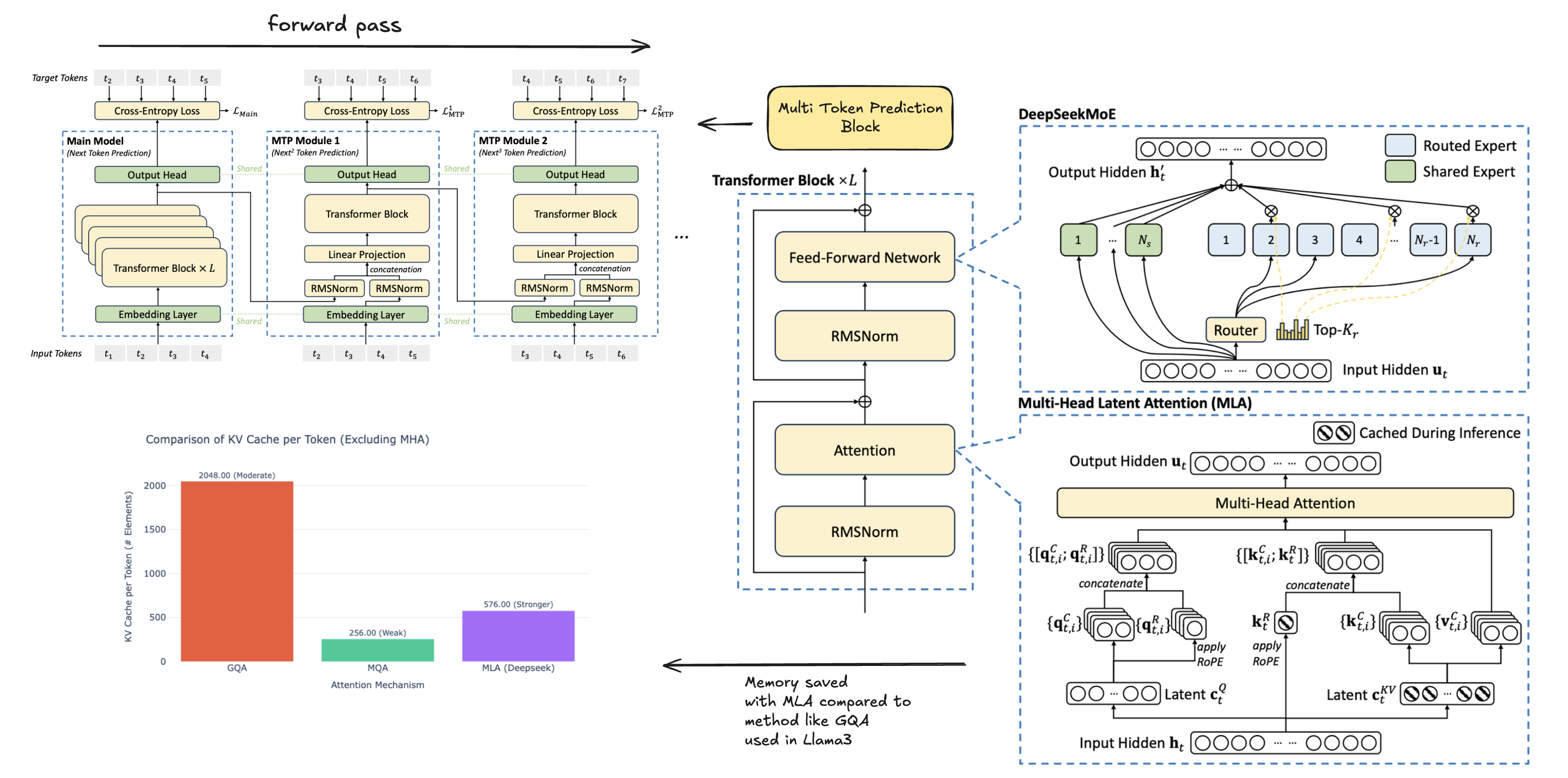 Model Architecture
